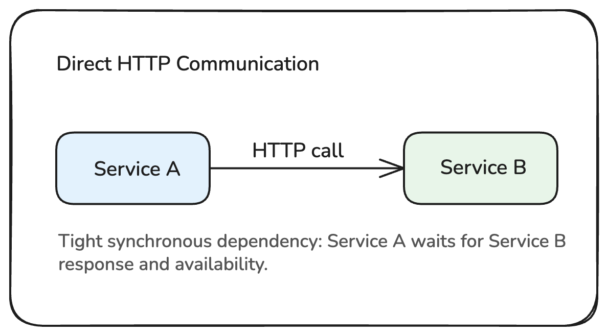 Direct HTTP communication