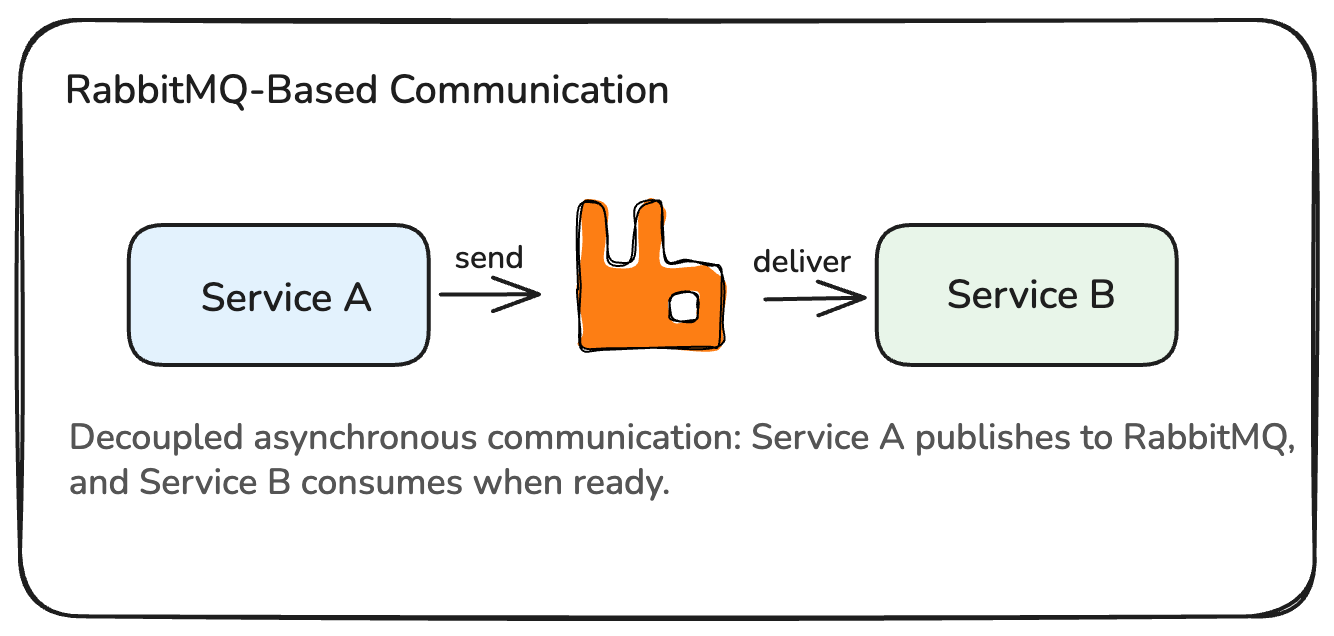 RabbitMQ-based communication